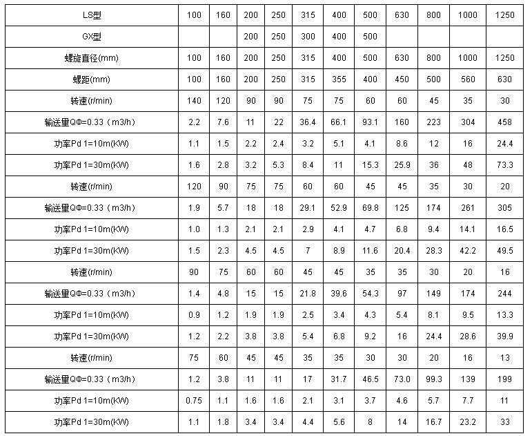 管式螺旋輸送機技術(shù)參數(shù)